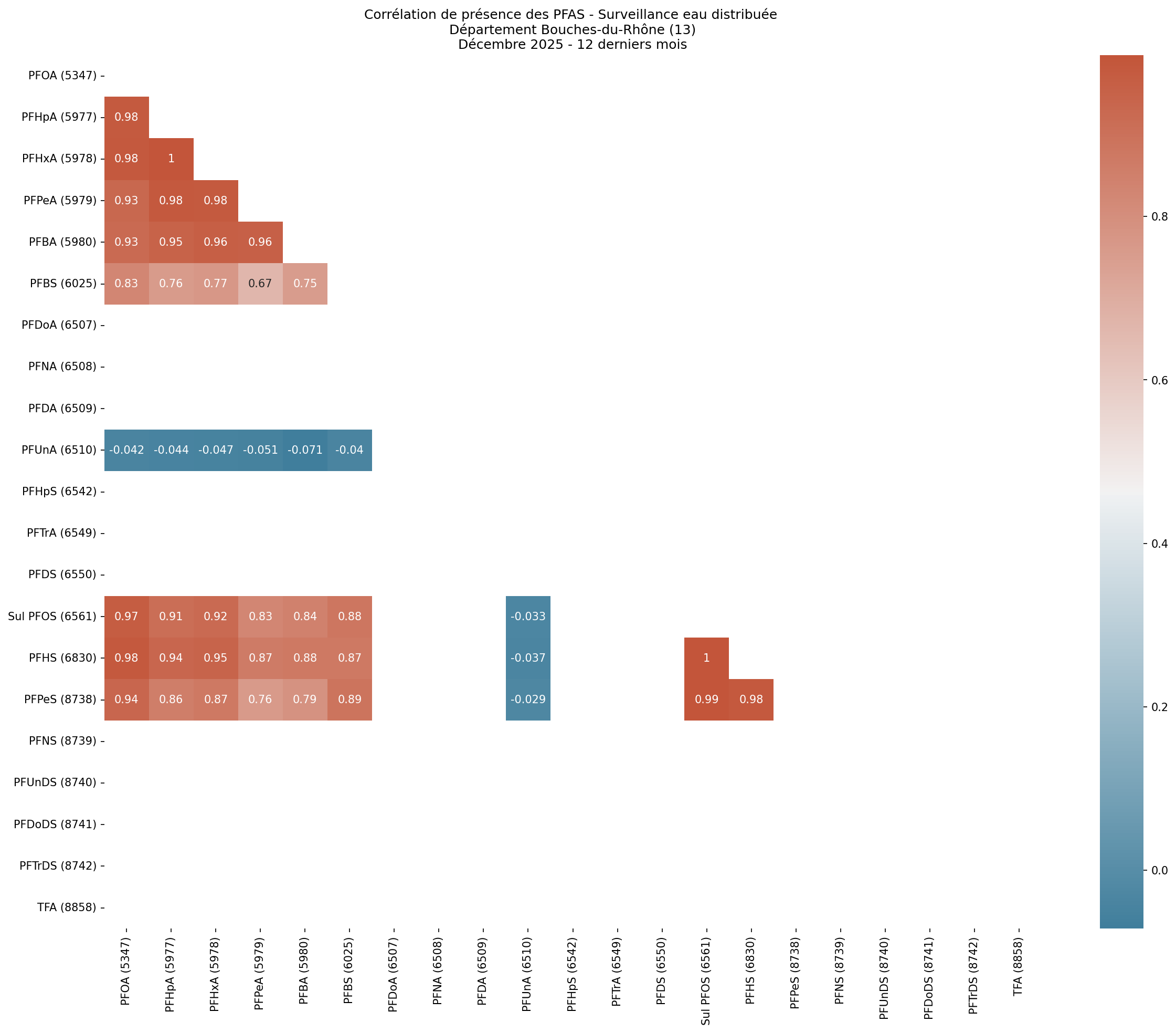 Analyses au niveau départemental